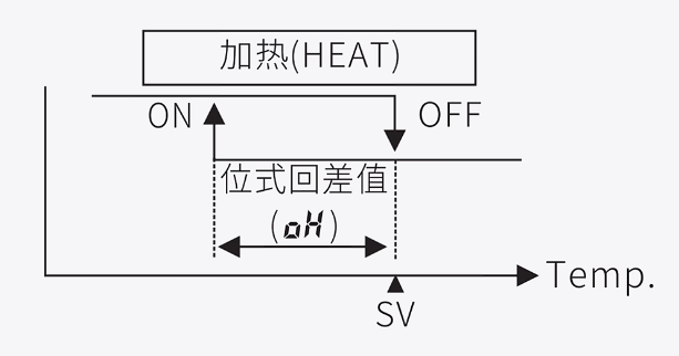Hysteresis value