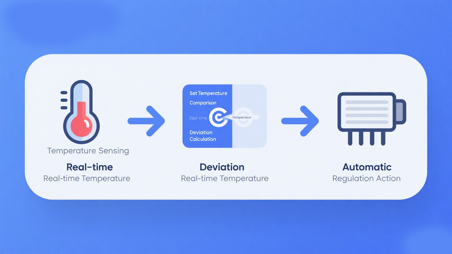 Perception, comparison, and execution closed loop
