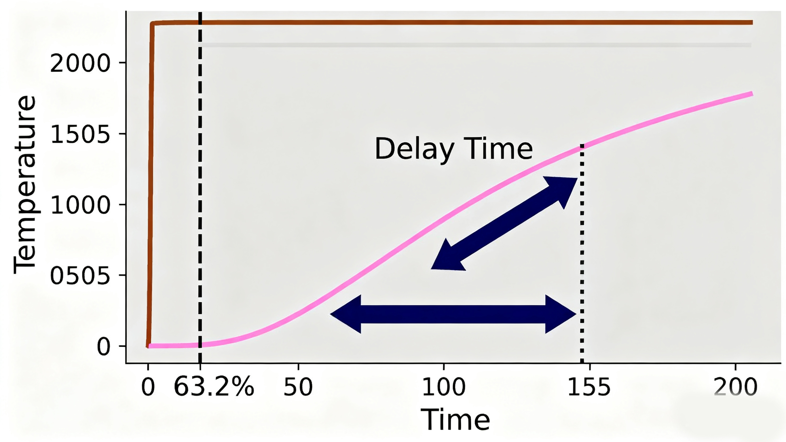 Temperature control delay